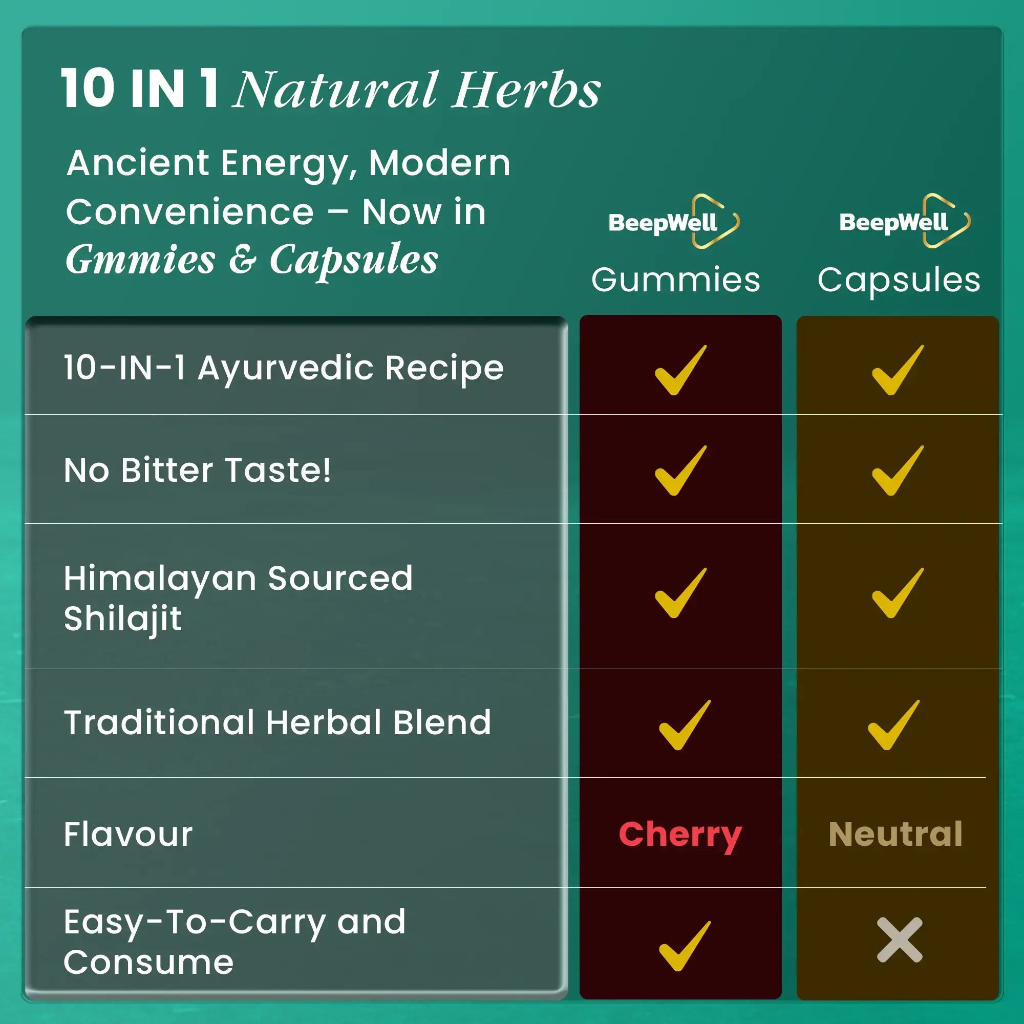 BeepWell Shilajit Capsules 16,000MG – High Strength Daily Blend with Ashwagandha, Sea Moss, Maca & Fulvic Acid – 60 Vegan Capsules for Vitality & Balance